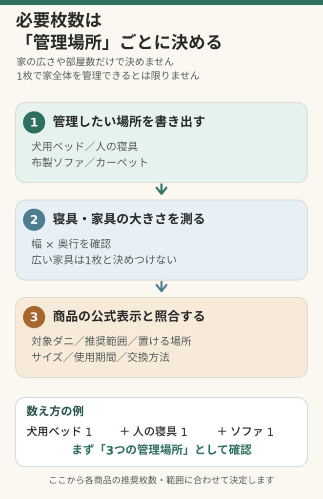 ダニ取りシートの必要枚数の決め方