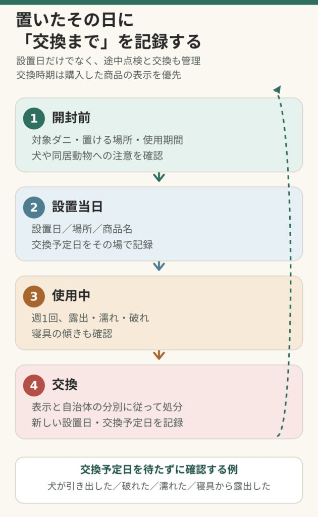 交換のための記録方法