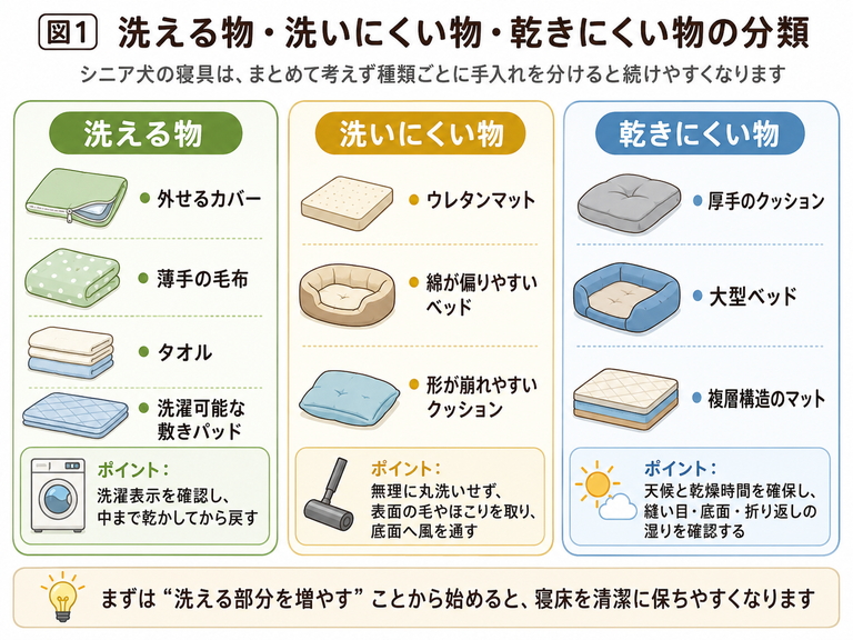 3分類した寝具の図