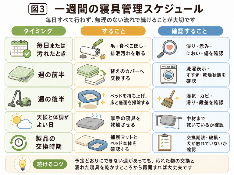 一週間の寝具管理スケジュール例